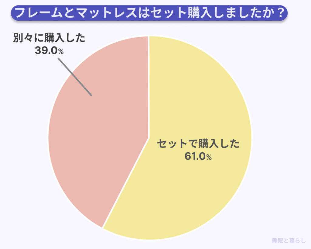 ベッドフレーム購入時のアンケート調査結果
