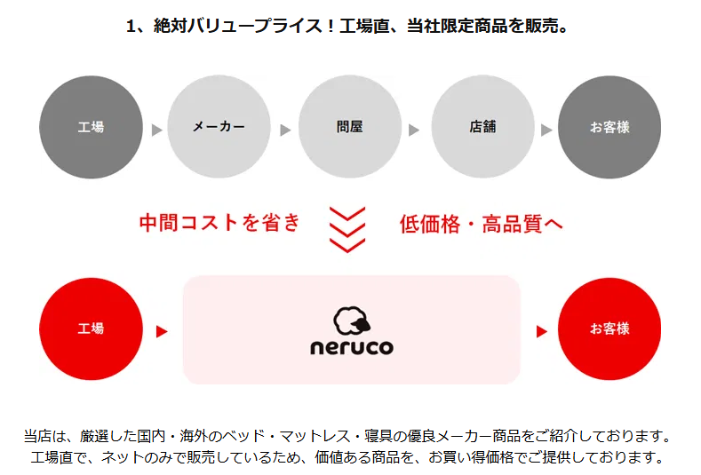 ネルコンシェルジュの安さの理由を説明した図解