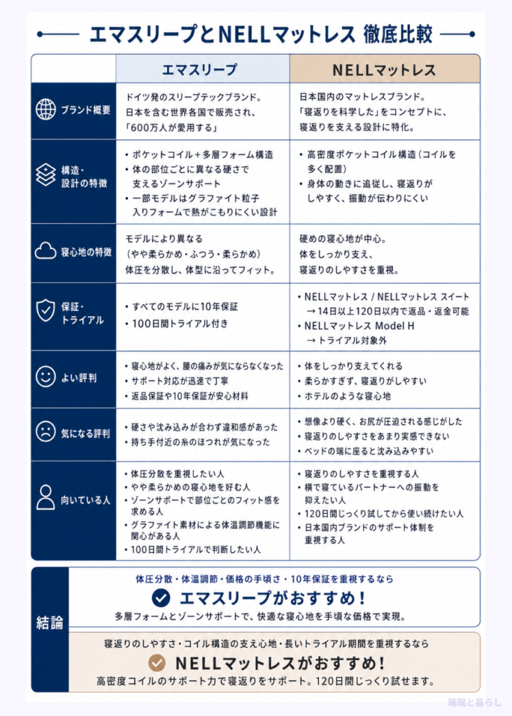 エマスリープとNELLの違いを表した比較表