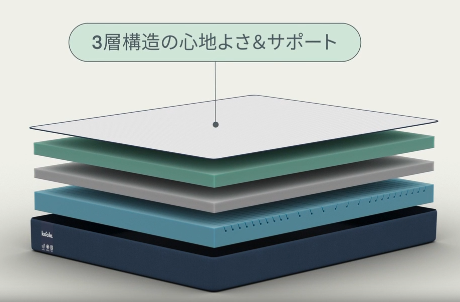コアラマットレスの3層構造を説明した画像