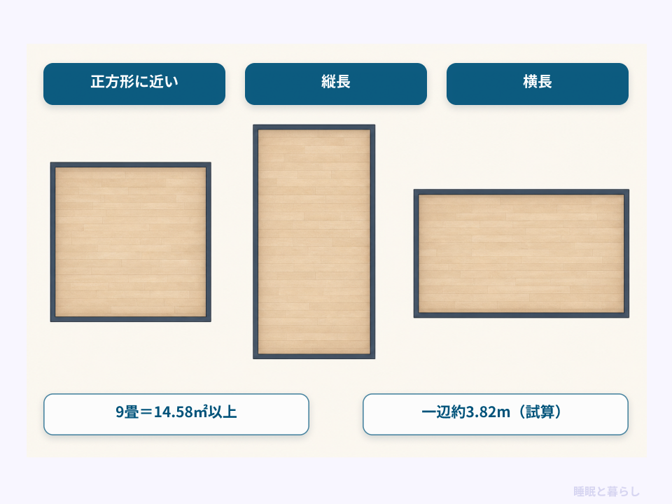 9畳の正方形・縦長・横長の部屋形状を比較した画像