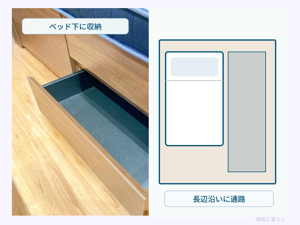 ベッド下収納の実際の写真とベッドの長辺沿いに通路を残す配置図