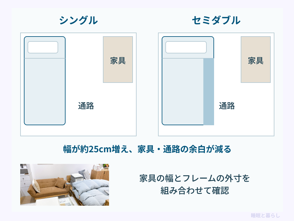 シングルとセミダブルを同じ家具配置で比較し、幅が約25センチ増えると通路の余白が減ることを示した図