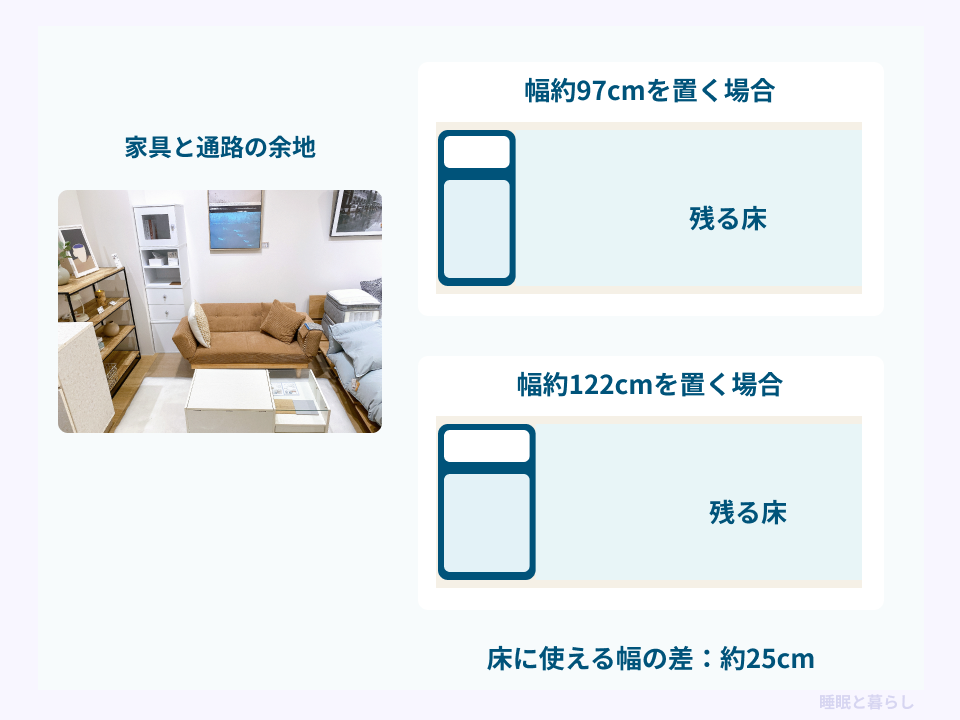 幅約97cmと約122cmの寝床を置いたときに残る床の違いと、家具を配置した実例