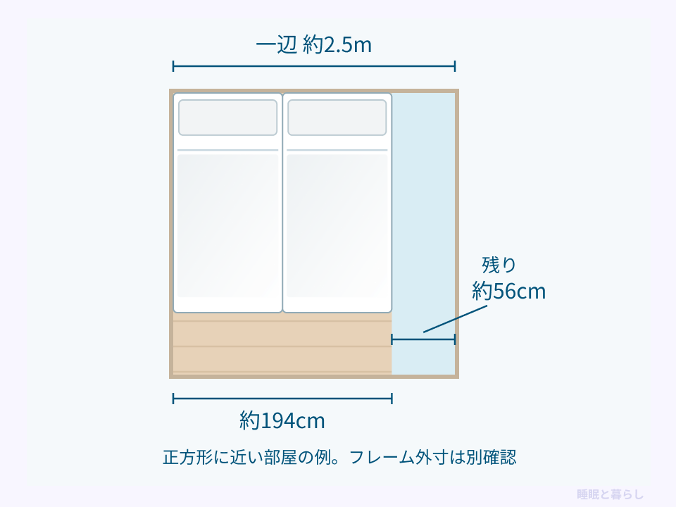 一辺約2.5mの正方形に近い部屋に幅約194cmのマットレス2枚を並べ、約56cmの幅が残る例