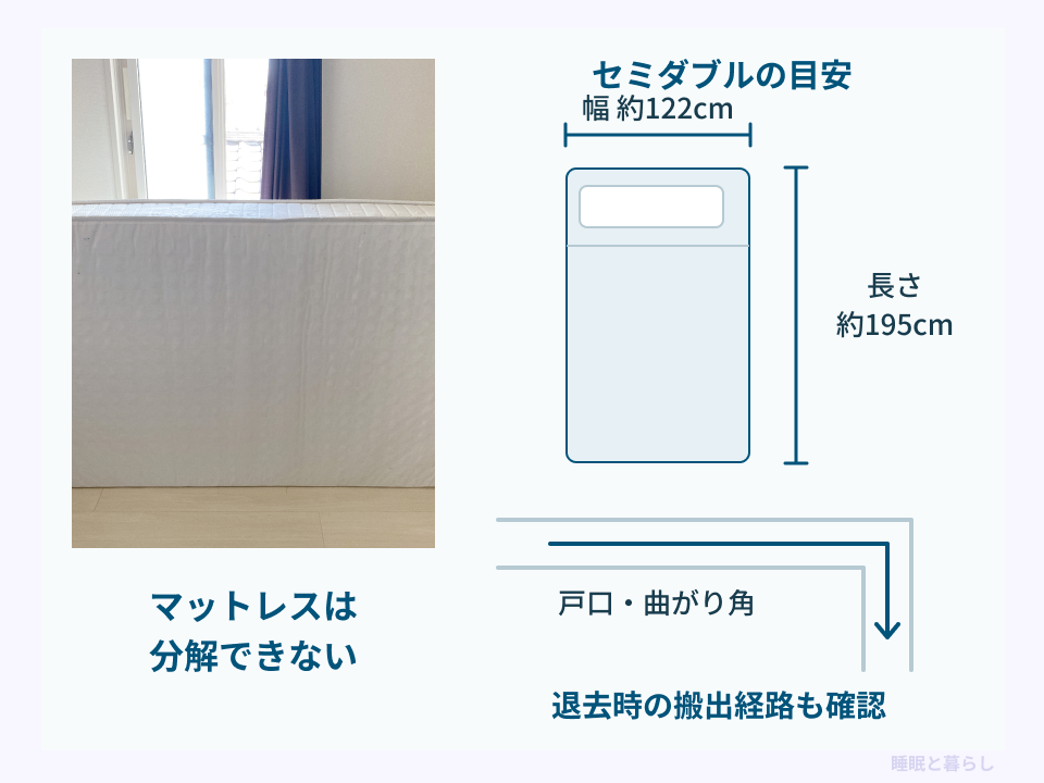 幅約122センチ・長さ約195センチのマットレスの模式図と、戸口や曲がり角を通る搬出経路の確認図