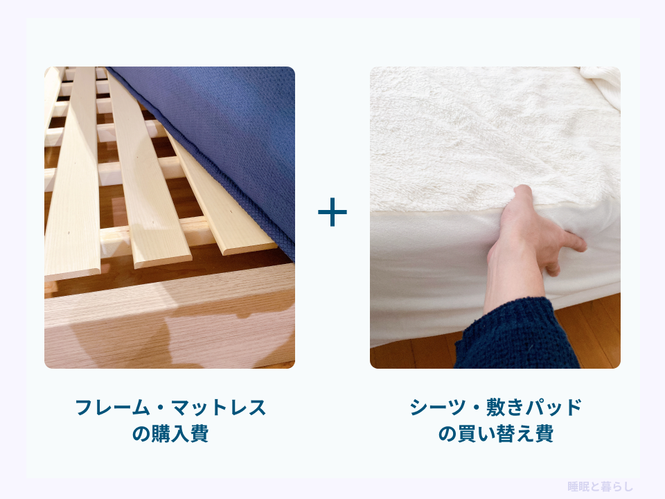 ベッドフレームとマットレスの購入費に、シーツや敷きパッドの買い替え費を加える図