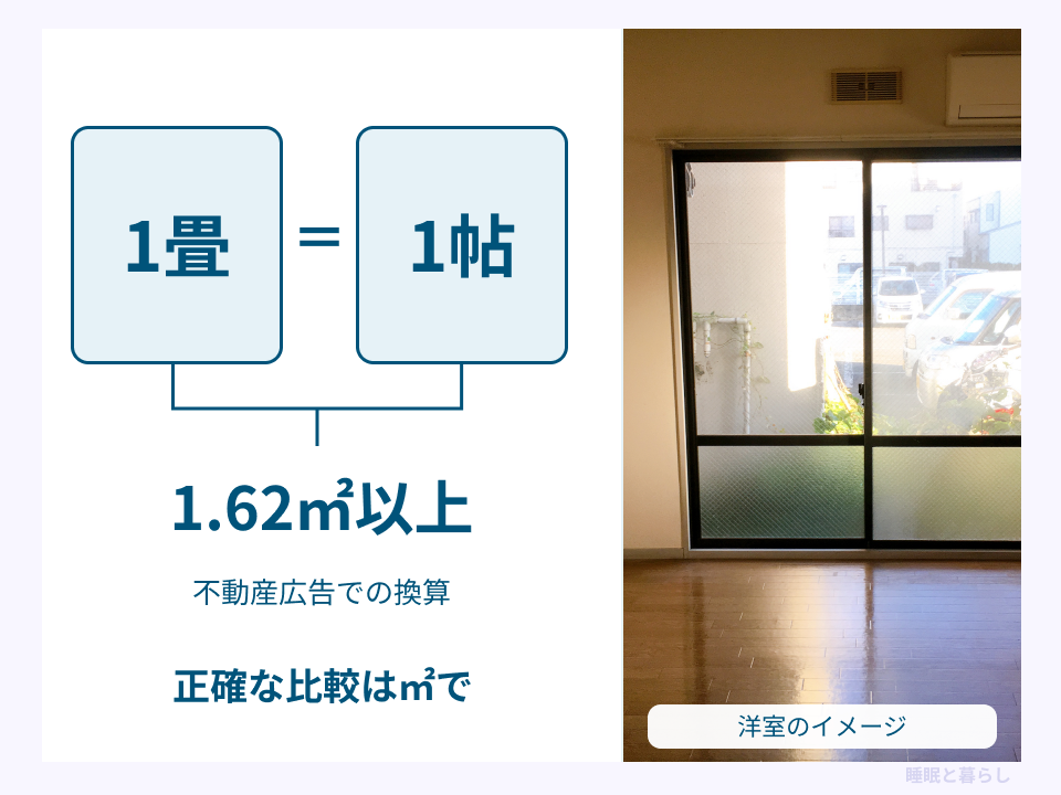 不動産広告では1畳と1帖を同じ1.62平方メートル以上として換算し、正確な面積比較には平方メートル表記を確認する図
