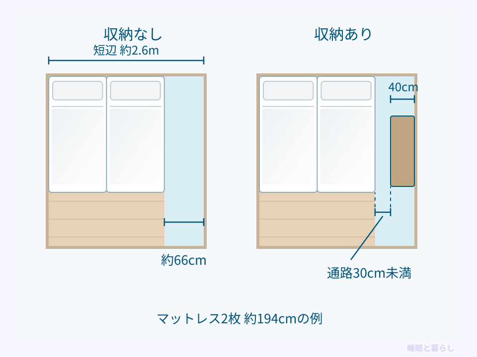 短辺約2.6mの部屋で、収納なしの残り約66cmと奥行き40cmの収納を置いた通路30cm未満を比べる平面図
