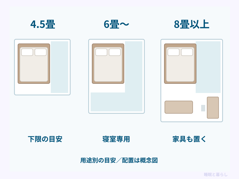 4.5畳、6畳、8畳以上の用途別の目安を示すクイーンベッドの配置概念図