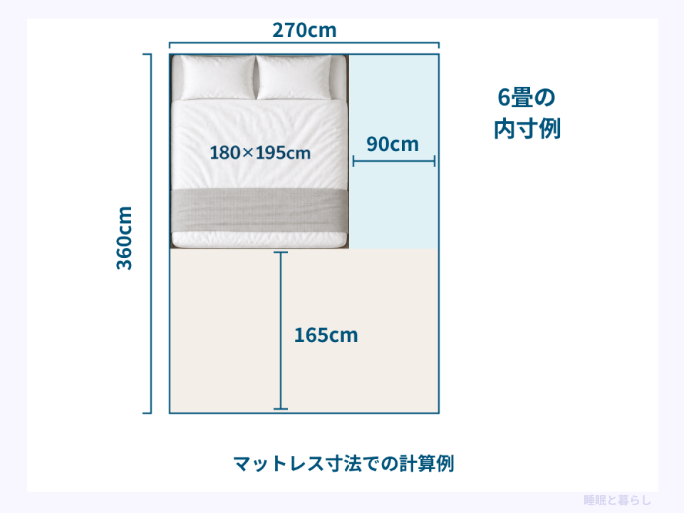内寸270×360cmの6畳に180×195cmのマットレスを置いた場合の横90cmと足元165cmの余白