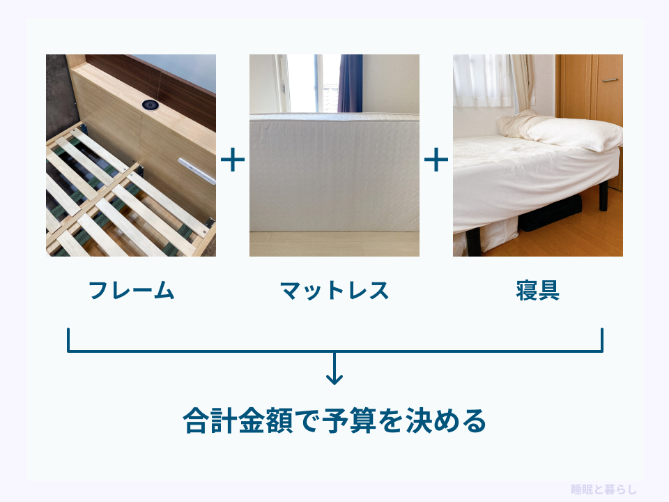 フレーム、マットレス、寝具の実写真を並べ、合計金額で予算を考えることを示した図