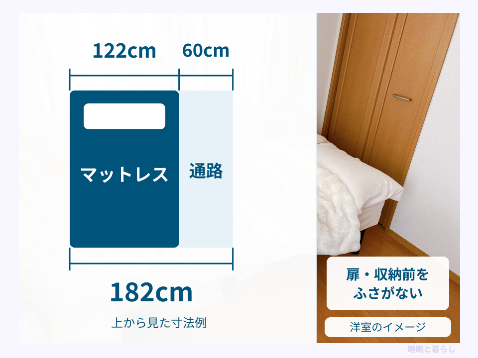 幅122センチのマットレスと60センチの通路に必要な横幅182センチを示し、扉や収納前をふさがない配置を確認する図