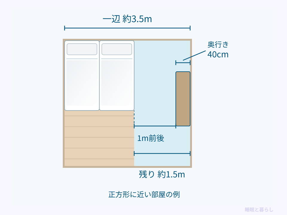 一辺約3.5mの部屋で、ベッド横の残り約1.5mに奥行き40cmの家具を置き、1m前後の通路を確保する例