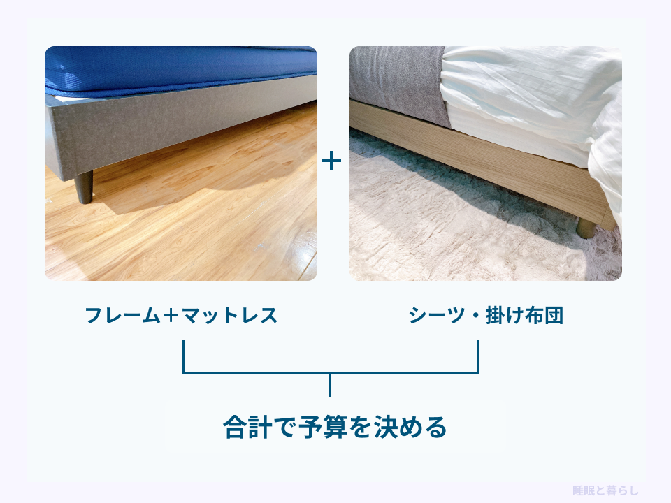 フレームとマットレスにシーツや掛け布団を加え、総額で予算を決める考え方