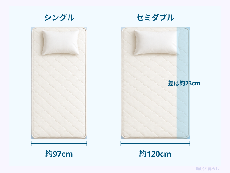 シングル約97cmとセミダブル約120cmの横幅と、約23cmの差を比較する図