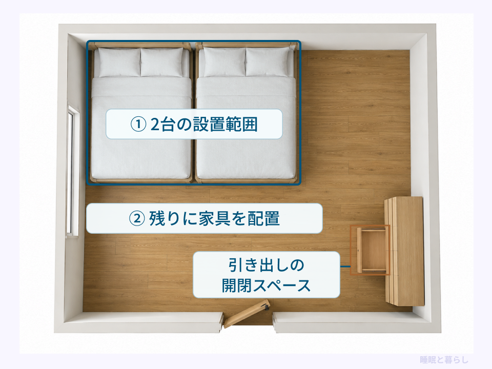 先にベッド2台の設置範囲を決め、残りに家具と引き出しの開閉スペースを確保する配置図