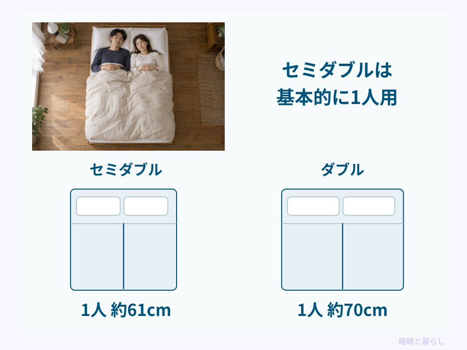セミダブルとダブルを2人で分けた場合の、1人あたり約61センチと約70センチの幅の比較図