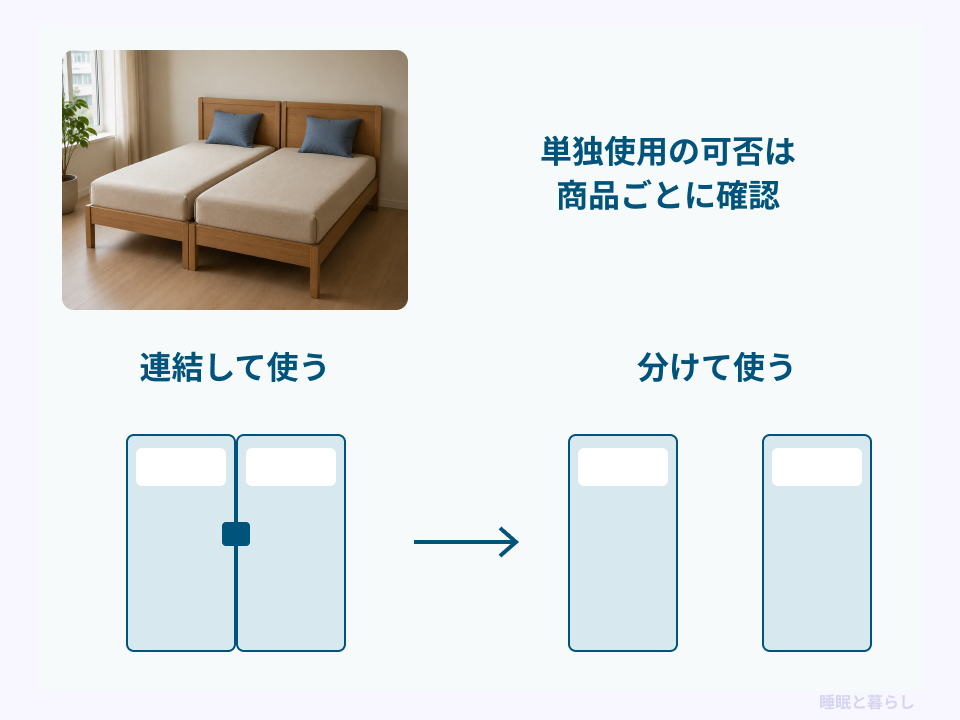 2台のベッドを連結する配置と分ける配置を比較し、単独使用の可否は商品ごとに確認することを示した図