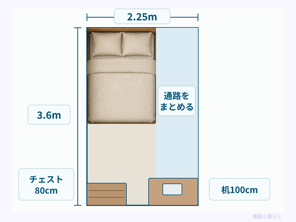 2.25m×3.6mの部屋でダブルベッドを壁に寄せ、足元に幅80cmのチェストと幅100cmの机を置く平面図