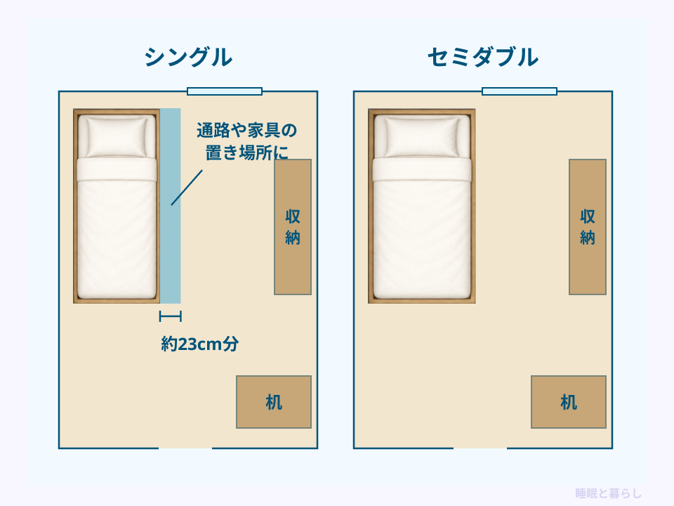 同じ部屋でシングルとセミダブルを置き、通路や家具に残せるスペースを比較する図