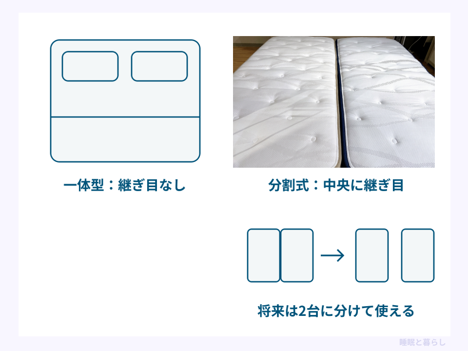 一体型と分割式の継ぎ目の違い、分割式を将来2台に分けて使う模式図