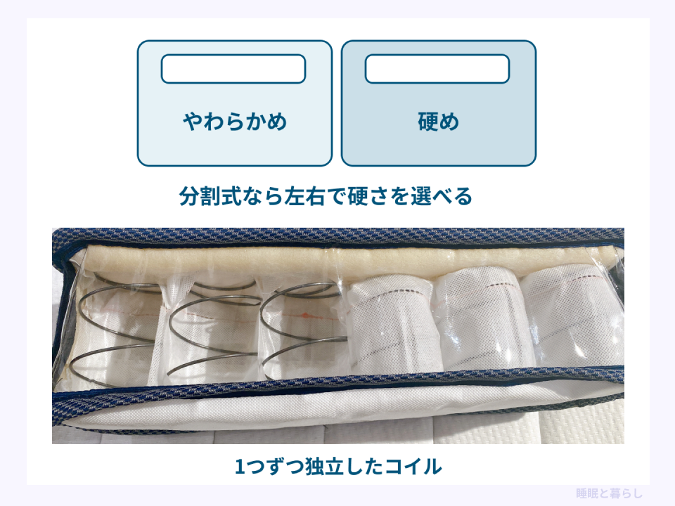 分割式で左右の硬さを選ぶ模式図と独立したポケットコイルの断面写真