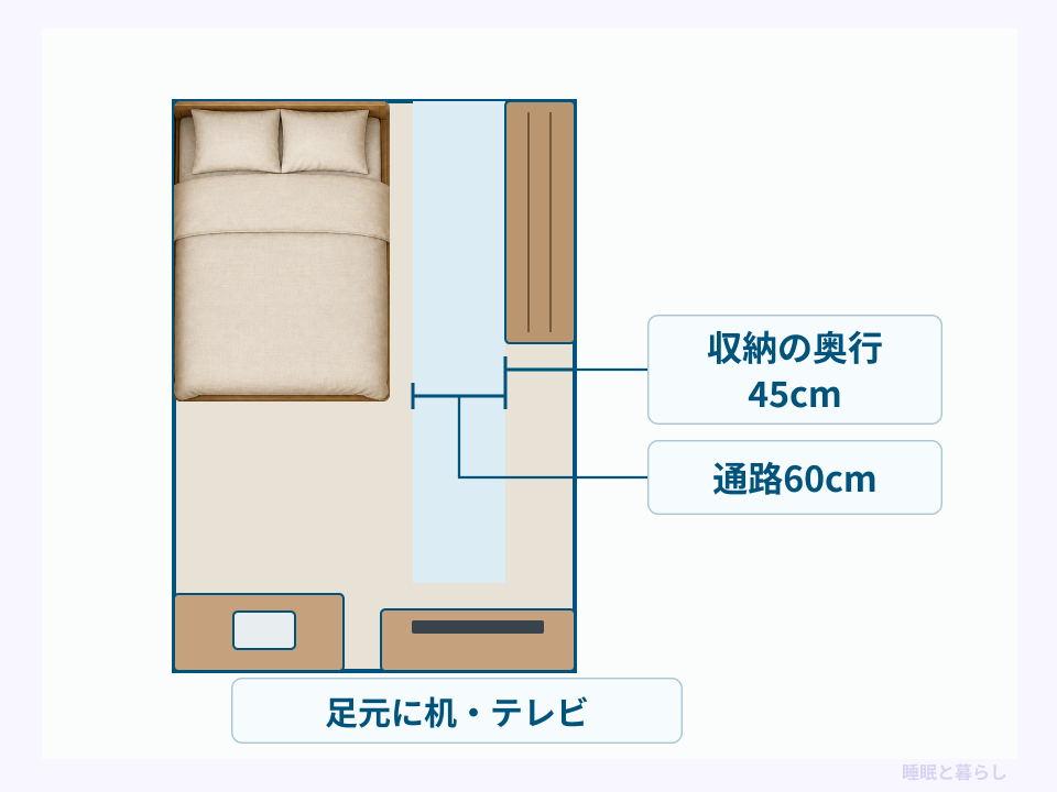 ダブルベッドの横に幅60cmの通路と奥行45cmの収納を設け、足元に机とテレビを置く平面図