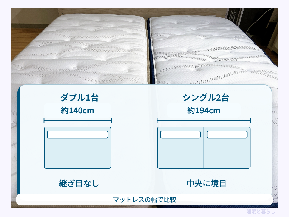 ダブル1台とシングル2台のマットレスの幅と継ぎ目を比較した図
