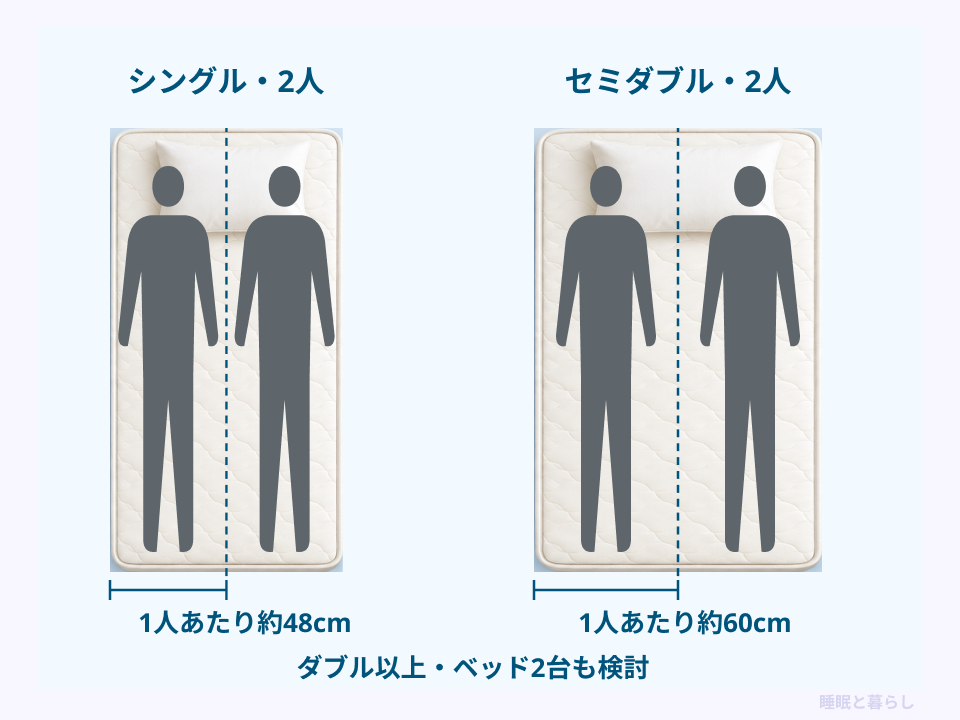 2人で使うときの1人分の幅を、シングル約48cmとセミダブル約60cmで比較する図