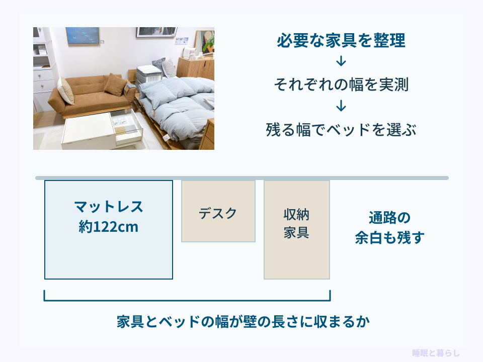 必要な家具を整理して実測し、マットレスと家具の幅や通路の余白を確認する手順と配置図