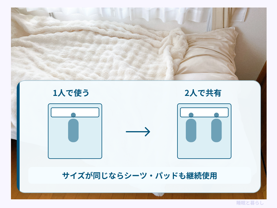 同じベッドを1人から2人で使い、同サイズの寝具を継続使用する図