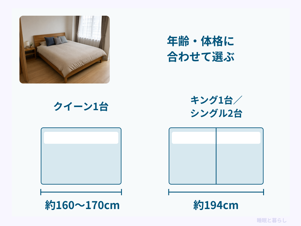 年齢と体格に合わせ、クイーン約160〜170cmとキングまたはシングル2台約194cmを比較する図