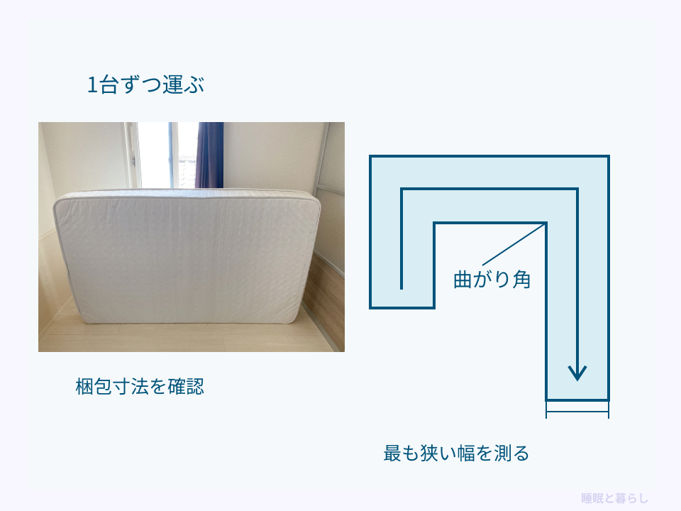 1枚のマットレスの実写真と、梱包寸法、搬入経路の曲がり角と最も狭い幅を確認する模式図