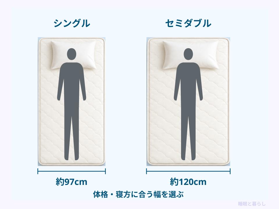 同じ体格の1人が寝る場合の、シングル約97cmとセミダブル約120cmの余裕の比較