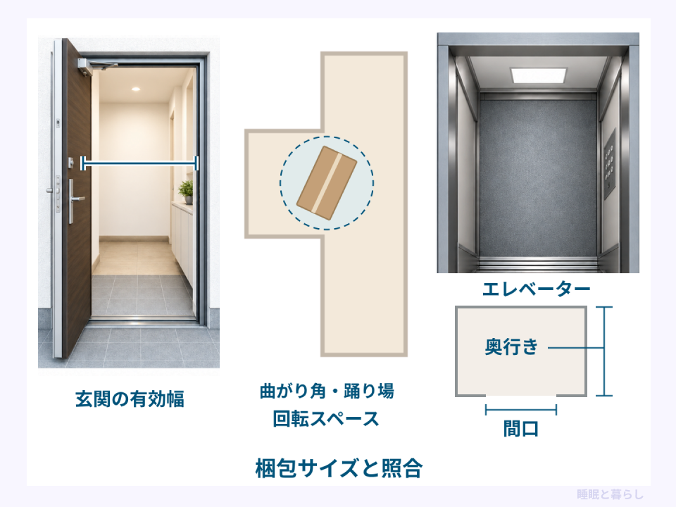 搬入時に梱包サイズと照合する玄関の有効幅、回転スペース、エレベーターの間口と奥行き