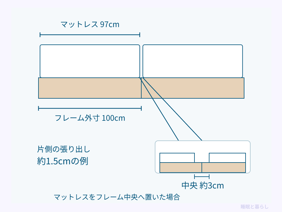 外寸100cmのフレーム中央に幅97cmのマットレスを置くと、2台の中央に約3cmの隙間ができる例