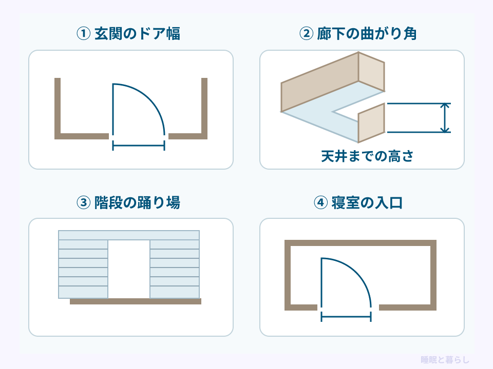 ベッド搬入時に確認する玄関、廊下の曲がり角、階段の踊り場、寝室入口の図