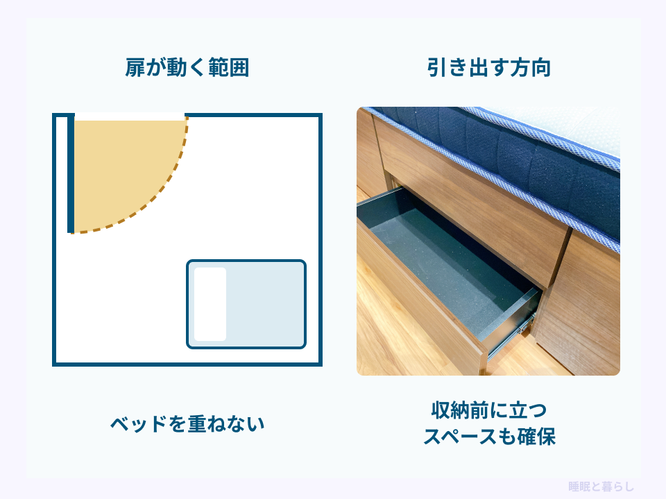 開き戸が動く範囲にベッドを重ねない配置と、ベッド収納の引き出しが開いた実写真
