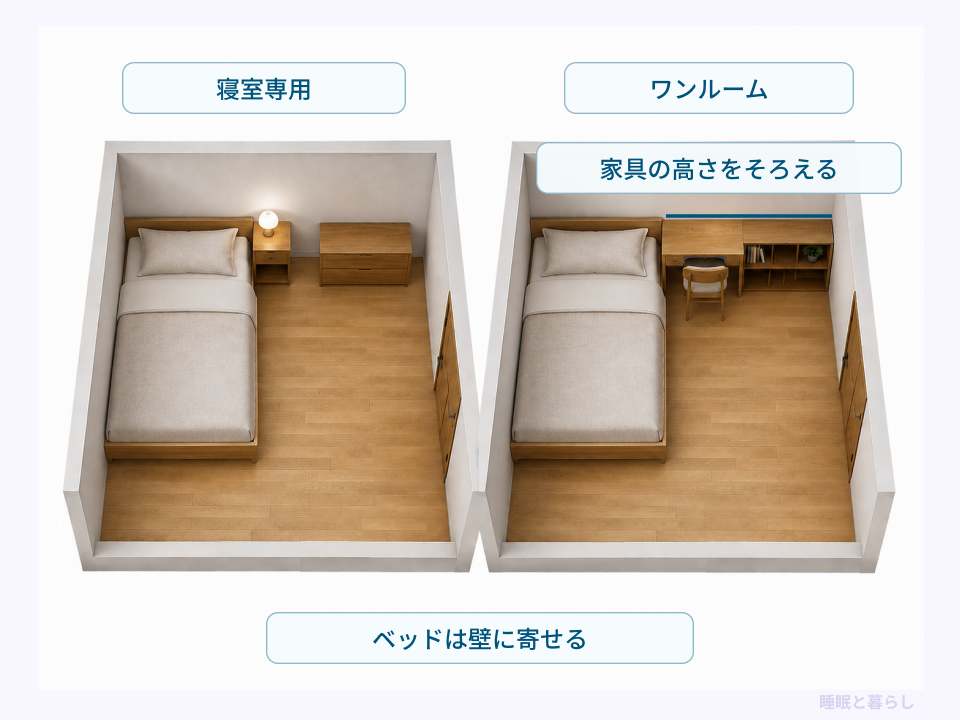 寝室専用とワンルームを比較し、ベッドの壁寄せと家具の高さをそろえた配置例