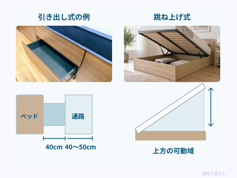 奥行き40cmの引き出しの例と通路40〜50cm、跳ね上げ式の上方の可動域を示した図