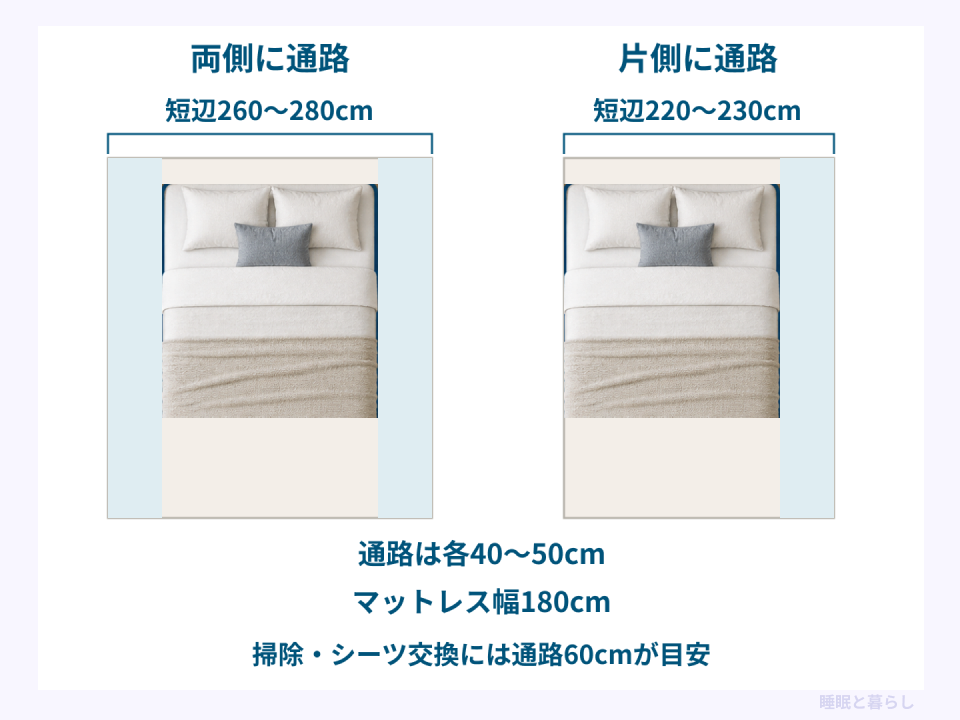 幅180cmのベッドで両側通路と片側通路を確保するための部屋の短辺寸法