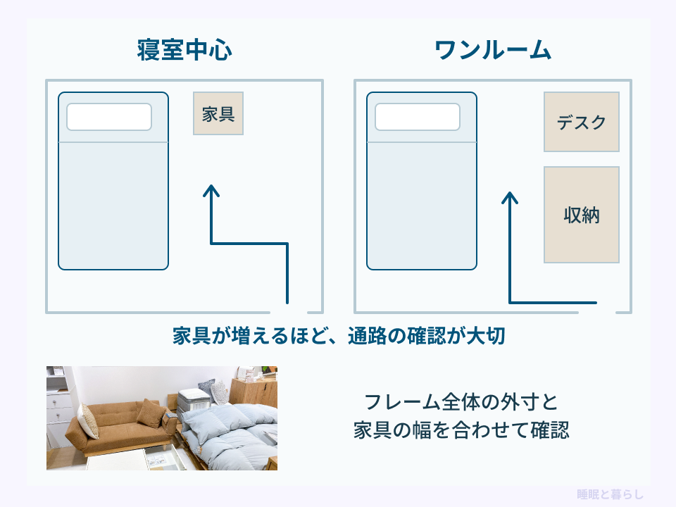 寝室中心の部屋と家具を置くワンルームの模式図で、家具の数と通路の関係を比較した画像