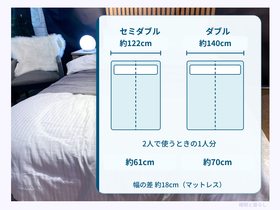 セミダブルとダブルの幅と、2人で使う場合の1人分の幅を比較した図
