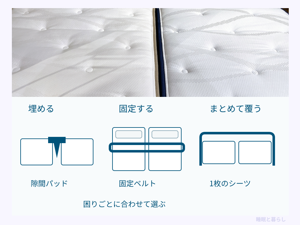 マットレス間の隙間の実写真と、隙間パッド、固定ベルト、1枚のシーツによる対策図