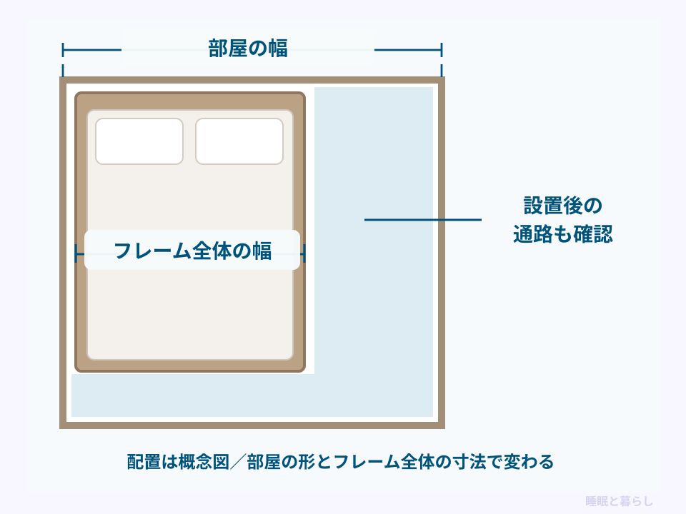 部屋の幅とフレーム全体の幅に加え、設置後の通路を確認する配置概念図