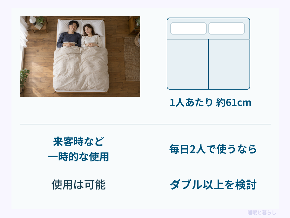 セミダブルを2人で分けた1人あたり約61センチの模式図と、一時使用と毎日の使用を比較した画像