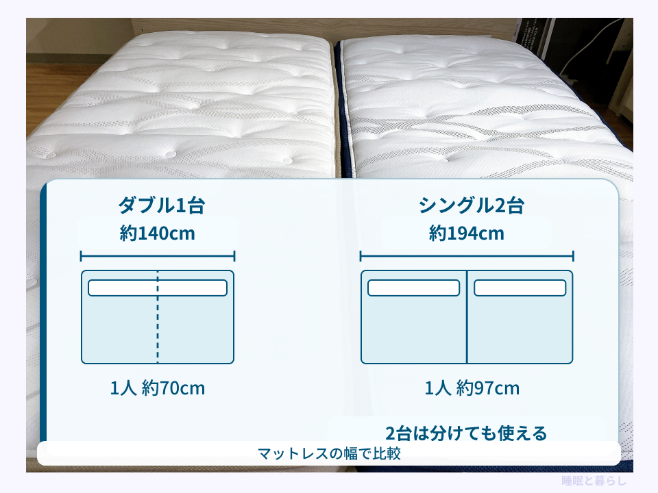 ダブル1台とシングル2台の全幅、1人分の幅、分けて使える違いを示した図