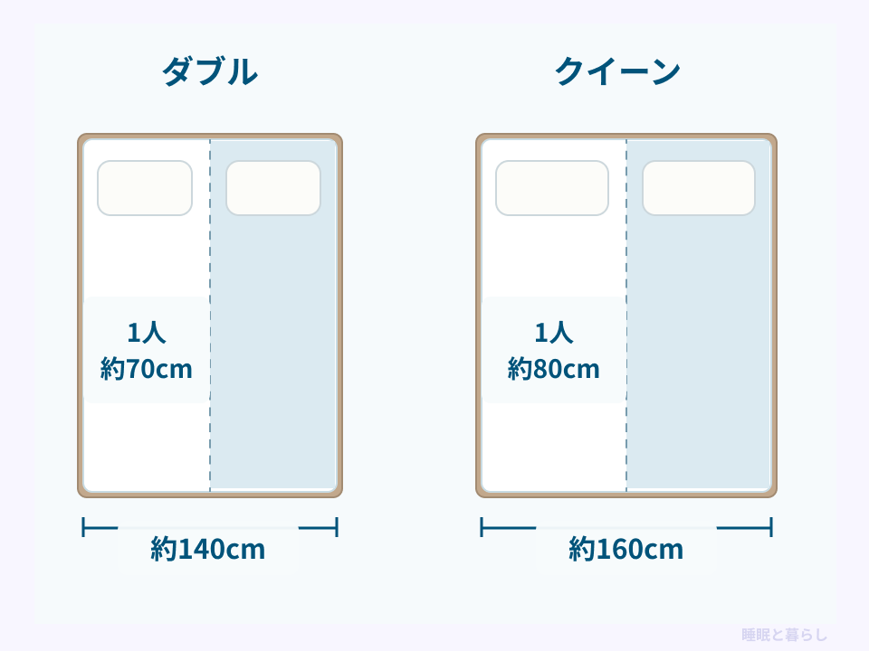 幅約140cmのダブルと約160cmのクイーンを2人で使うときの1人分の幅の比較