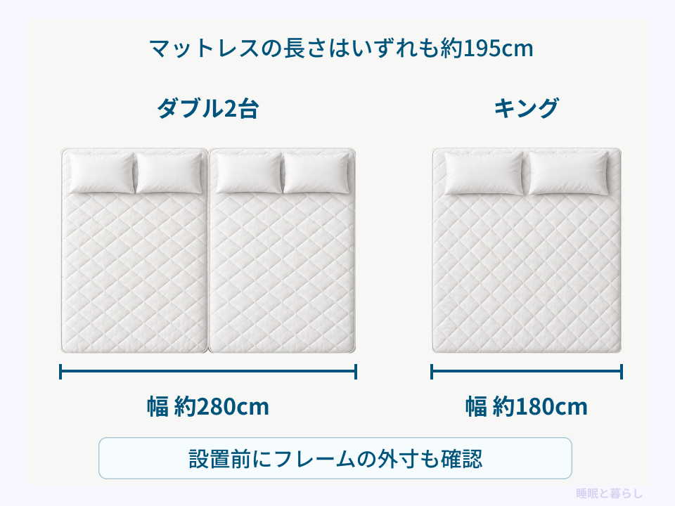 ダブルマットレス2台の幅約280センチとキングの幅約180センチを、共通の長さ約195センチで比較した図